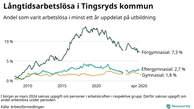 Graf över andel långtidsarbetslösa i Tingsryd uppdelat på utbildningsnivå