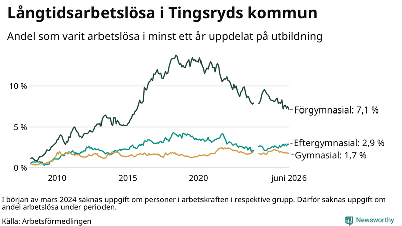 Graf över andel långtidsarbetslösa i Tingsryd uppdelat på utbildningsnivå