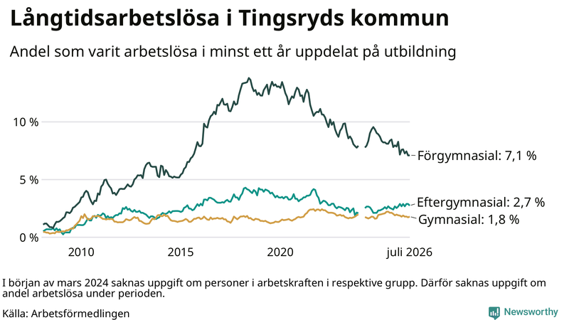Graf över andel långtidsarbetslösa i Tingsryd uppdelat på utbildningsnivå