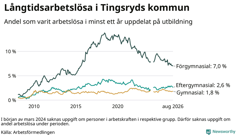 Graf över andel långtidsarbetslösa i Tingsryd uppdelat på utbildningsnivå