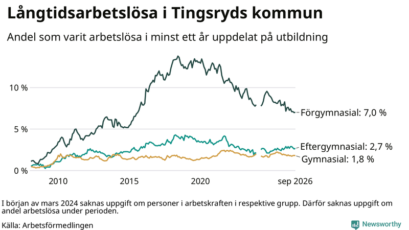 Graf över andel långtidsarbetslösa i Tingsryd uppdelat på utbildningsnivå