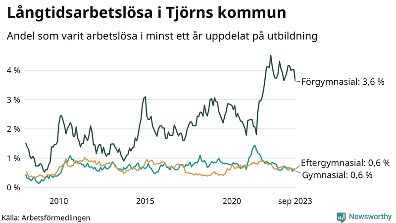 Graf över andel långtidsarbetslösa på Tjörn uppdelat på utbildningsnivå