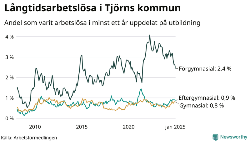 Graf över andel långtidsarbetslösa på Tjörn uppdelat på utbildningsnivå