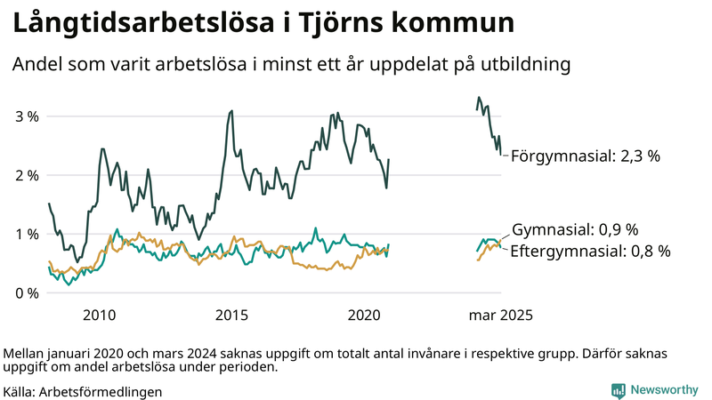 Graf över andel långtidsarbetslösa på Tjörn uppdelat på utbildningsnivå