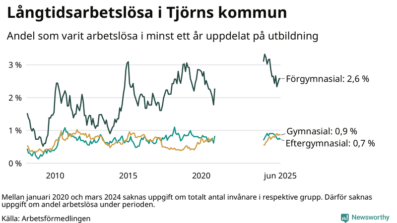 Graf över andel långtidsarbetslösa på Tjörn uppdelat på utbildningsnivå