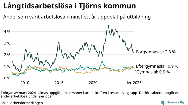 Graf över andel långtidsarbetslösa på Tjörn uppdelat på utbildningsnivå
