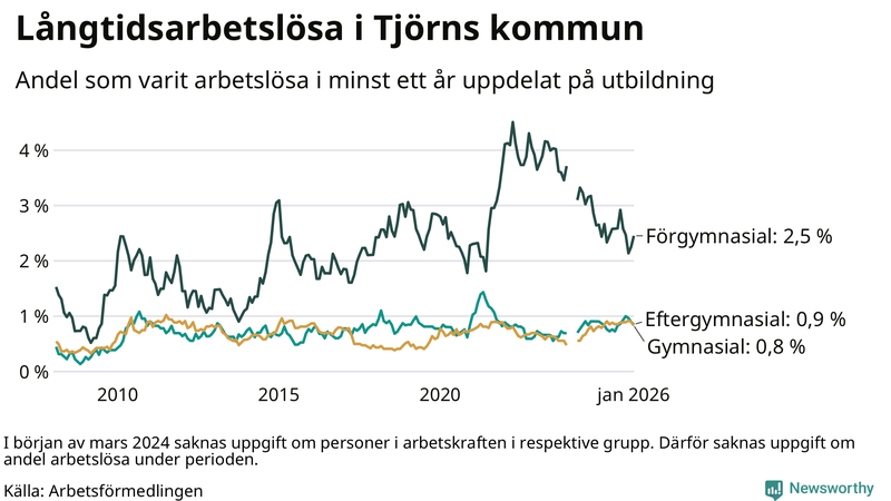 Graf över andel långtidsarbetslösa på Tjörn uppdelat på utbildningsnivå