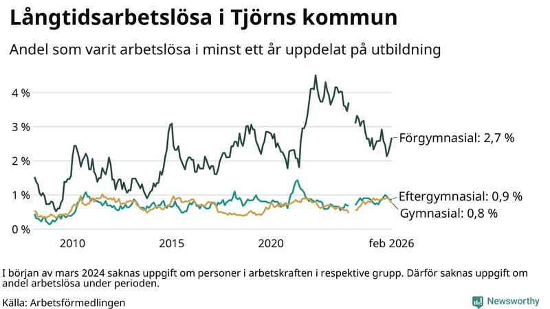 Graf över andel långtidsarbetslösa på Tjörn uppdelat på utbildningsnivå