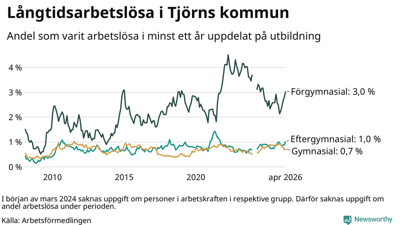 Graf över andel långtidsarbetslösa på Tjörn uppdelat på utbildningsnivå