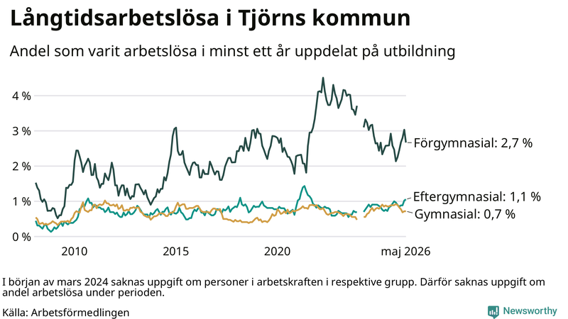 Graf över andel långtidsarbetslösa på Tjörn uppdelat på utbildningsnivå