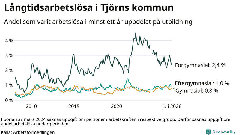 Graf över andel långtidsarbetslösa på Tjörn uppdelat på utbildningsnivå