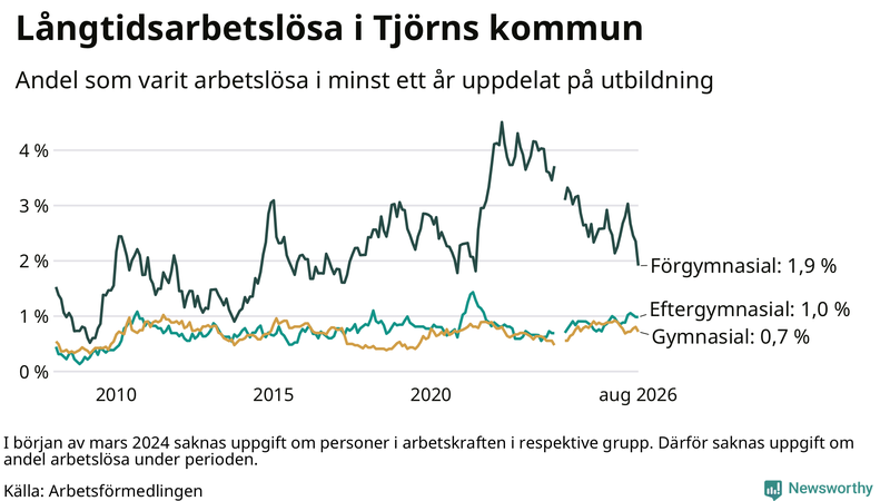 Graf över andel långtidsarbetslösa på Tjörn uppdelat på utbildningsnivå