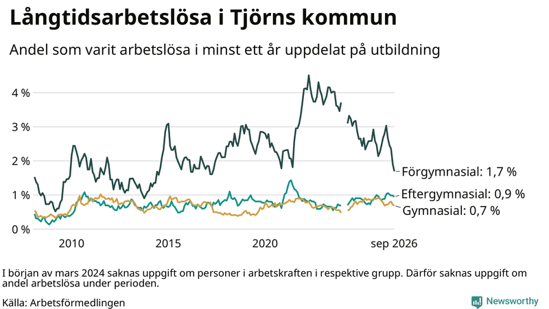 Graf över andel långtidsarbetslösa på Tjörn uppdelat på utbildningsnivå