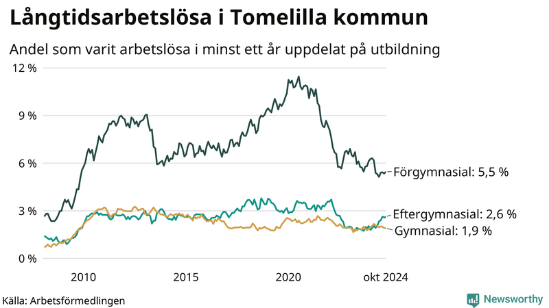 Graf över andel långtidsarbetslösa i Tomelilla uppdelat på utbildningsnivå