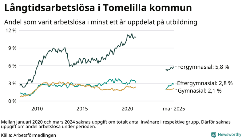 Graf över andel långtidsarbetslösa i Tomelilla uppdelat på utbildningsnivå