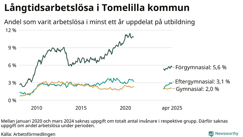 Graf över andel långtidsarbetslösa i Tomelilla uppdelat på utbildningsnivå