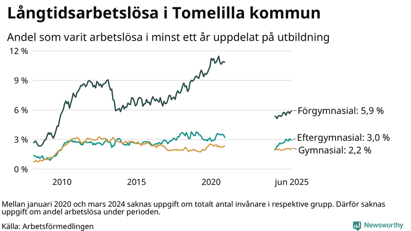 Graf över andel långtidsarbetslösa i Tomelilla uppdelat på utbildningsnivå