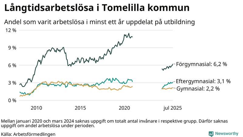 Graf över andel långtidsarbetslösa i Tomelilla uppdelat på utbildningsnivå