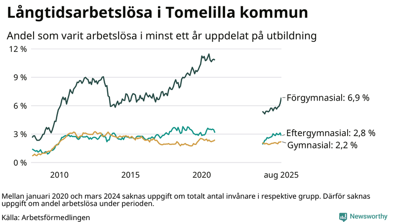 Graf över andel långtidsarbetslösa i Tomelilla uppdelat på utbildningsnivå