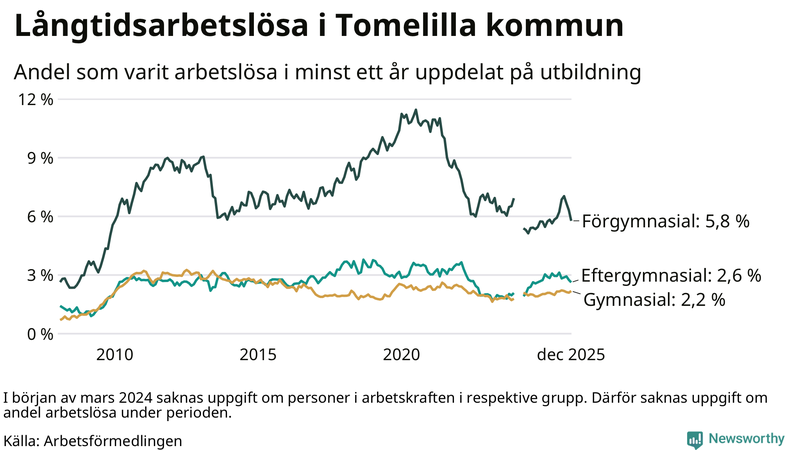 Graf över andel långtidsarbetslösa i Tomelilla uppdelat på utbildningsnivå
