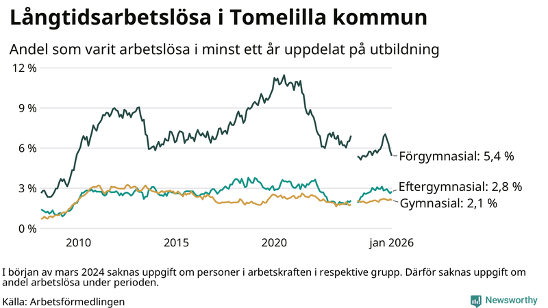 Graf över andel långtidsarbetslösa i Tomelilla uppdelat på utbildningsnivå