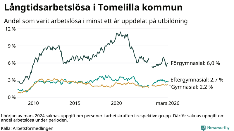 Graf över andel långtidsarbetslösa i Tomelilla uppdelat på utbildningsnivå