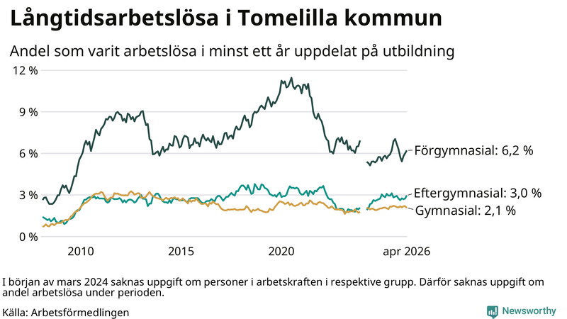 Graf över andel långtidsarbetslösa i Tomelilla uppdelat på utbildningsnivå