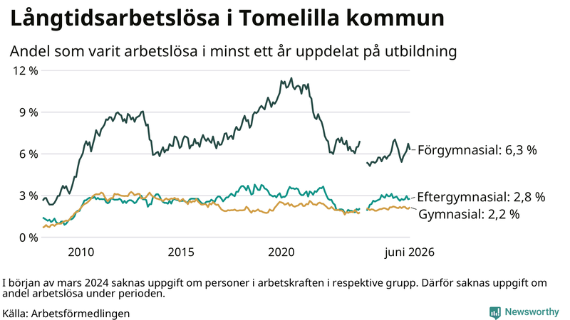 Graf över andel långtidsarbetslösa i Tomelilla uppdelat på utbildningsnivå