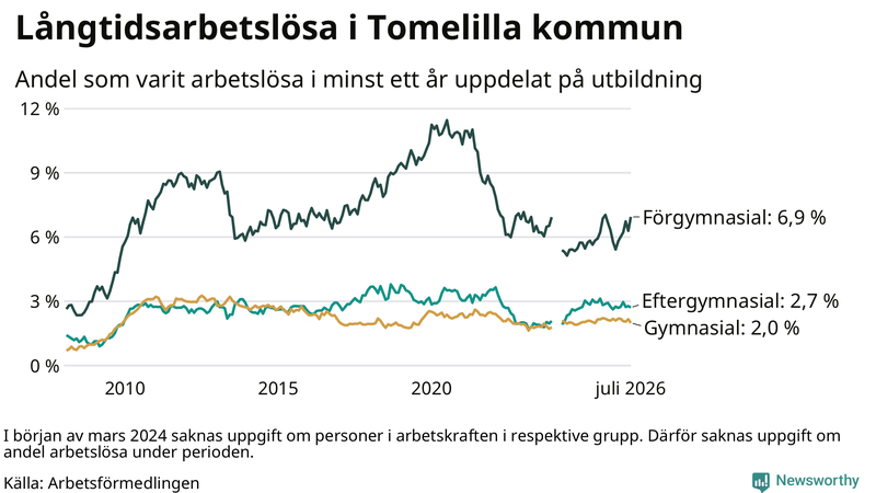 Graf över andel långtidsarbetslösa i Tomelilla uppdelat på utbildningsnivå