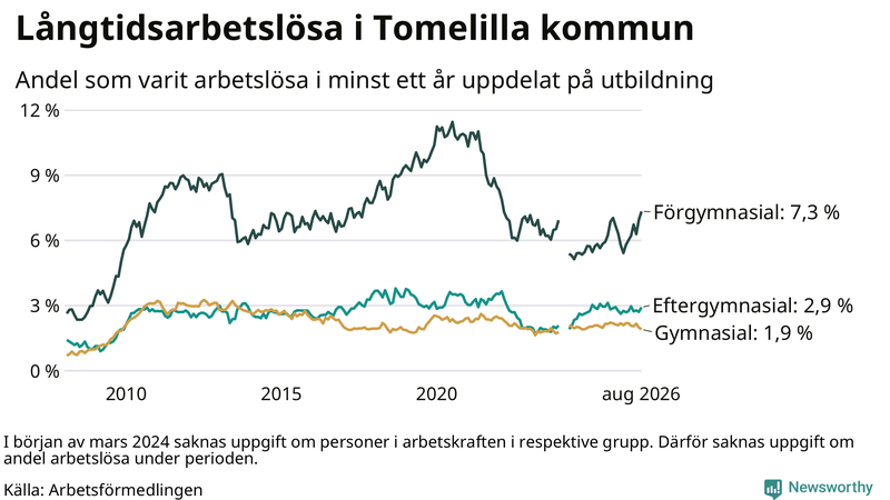 Graf över andel långtidsarbetslösa i Tomelilla uppdelat på utbildningsnivå