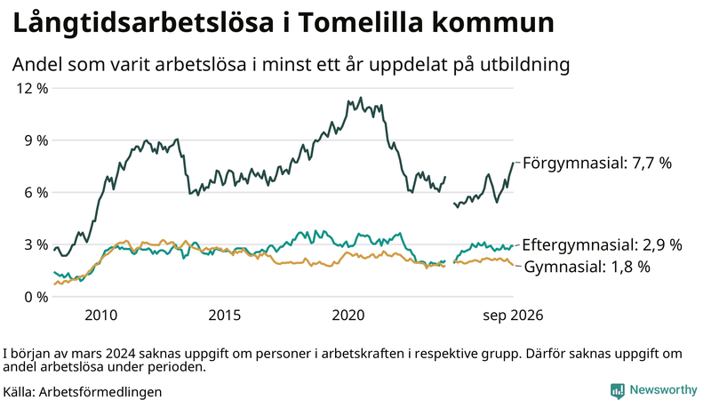 Graf över andel långtidsarbetslösa i Tomelilla uppdelat på utbildningsnivå