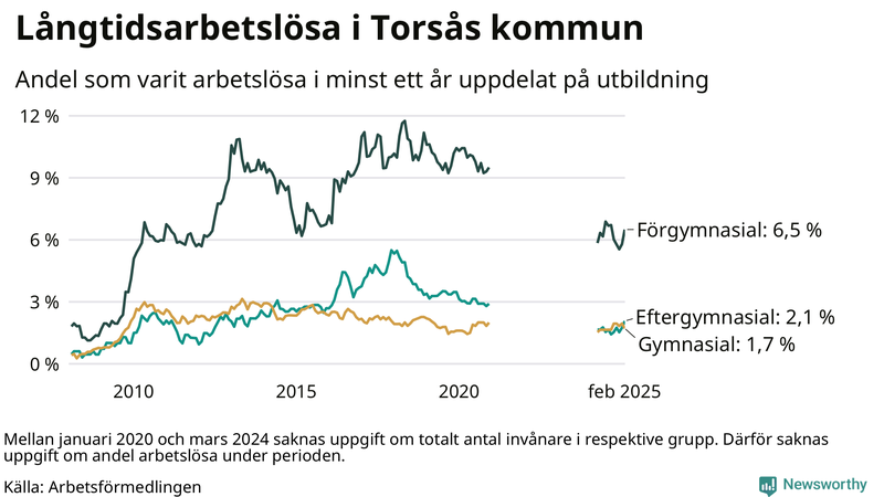Graf över andel långtidsarbetslösa i Torsås uppdelat på utbildningsnivå