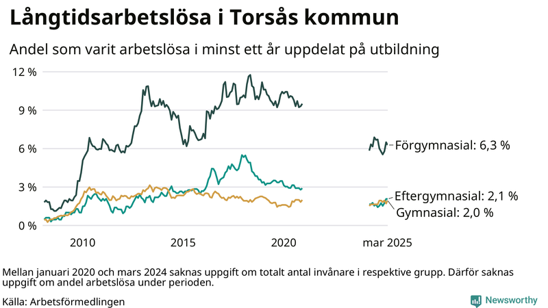 Graf över andel långtidsarbetslösa i Torsås uppdelat på utbildningsnivå