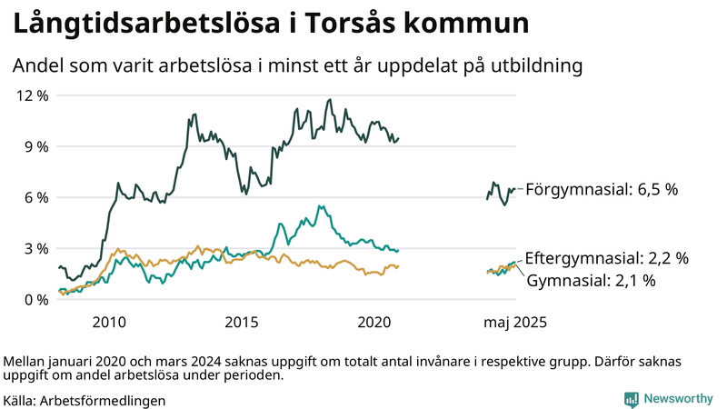 Graf över andel långtidsarbetslösa i Torsås uppdelat på utbildningsnivå