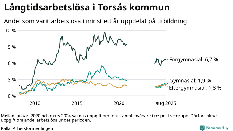 Graf över andel långtidsarbetslösa i Torsås uppdelat på utbildningsnivå