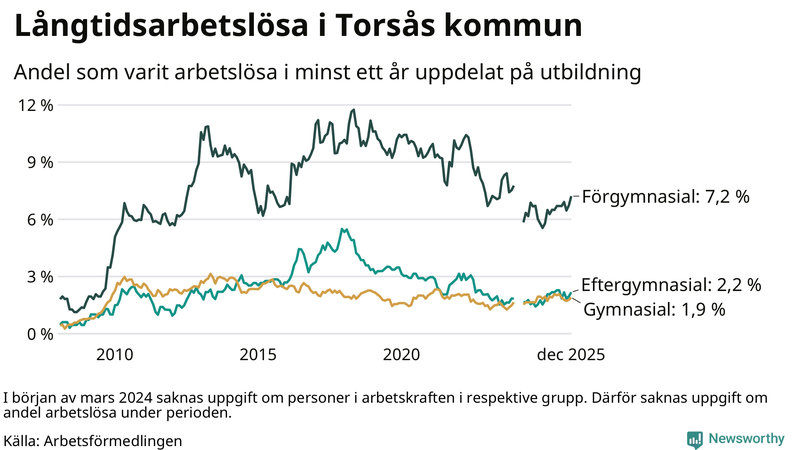 Graf över andel långtidsarbetslösa i Torsås uppdelat på utbildningsnivå