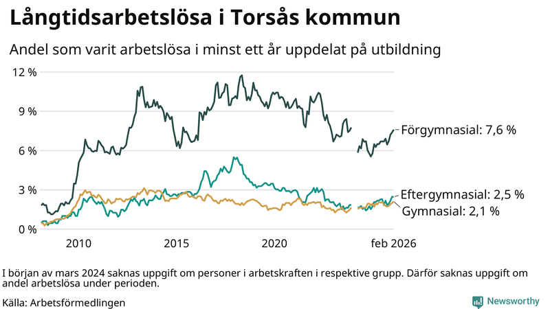 Graf över andel långtidsarbetslösa i Torsås uppdelat på utbildningsnivå