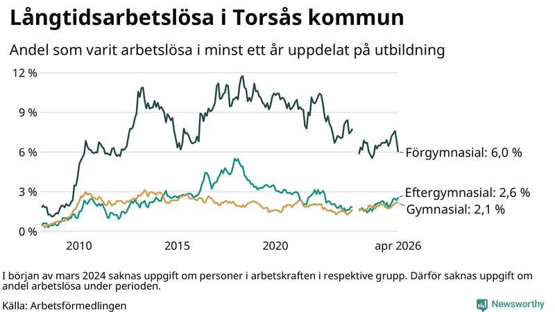 Graf över andel långtidsarbetslösa i Torsås uppdelat på utbildningsnivå
