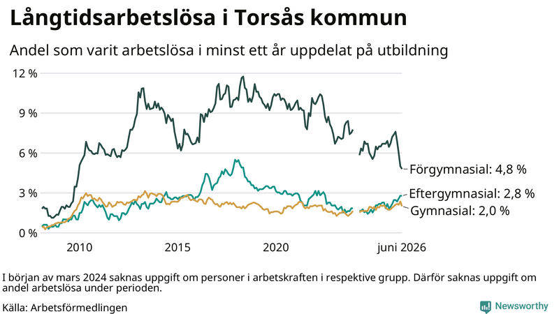 Graf över andel långtidsarbetslösa i Torsås uppdelat på utbildningsnivå