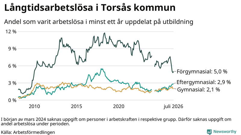 Graf över andel långtidsarbetslösa i Torsås uppdelat på utbildningsnivå