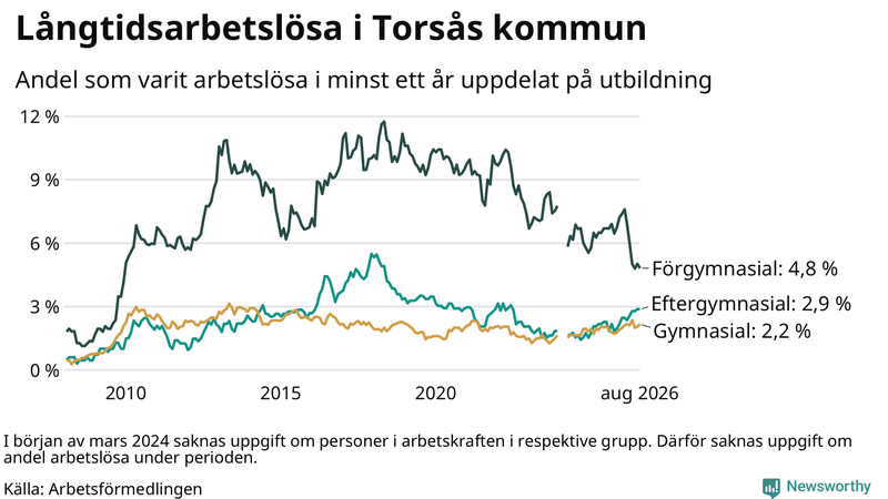 Graf över andel långtidsarbetslösa i Torsås uppdelat på utbildningsnivå
