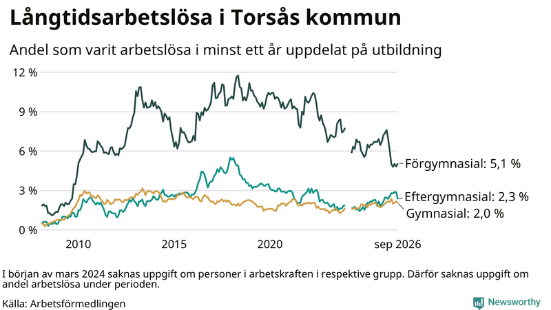 Graf över andel långtidsarbetslösa i Torsås uppdelat på utbildningsnivå
