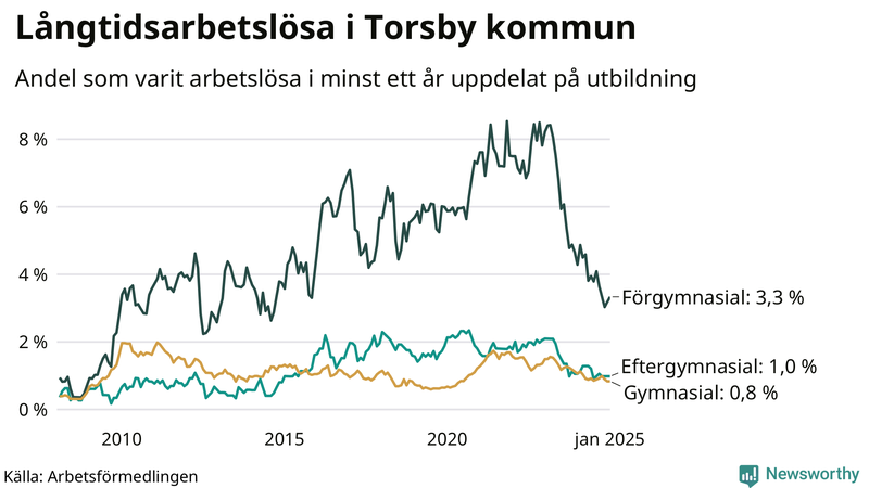 Graf över andel långtidsarbetslösa i Torsby uppdelat på utbildningsnivå