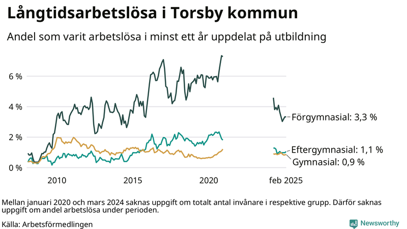 Graf över andel långtidsarbetslösa i Torsby uppdelat på utbildningsnivå