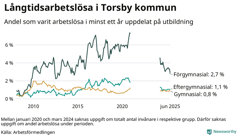 Graf över andel långtidsarbetslösa i Torsby uppdelat på utbildningsnivå