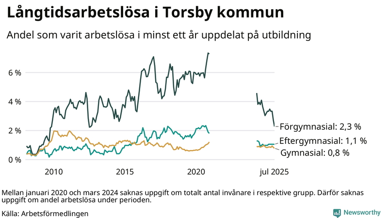 Graf över andel långtidsarbetslösa i Torsby uppdelat på utbildningsnivå