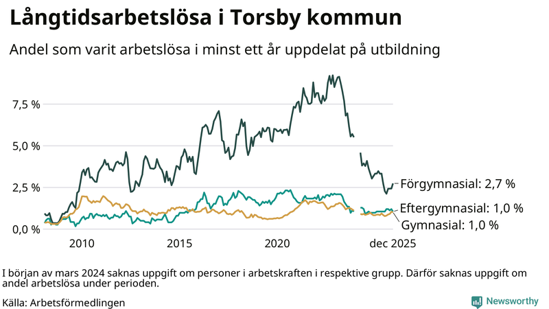 Graf över andel långtidsarbetslösa i Torsby uppdelat på utbildningsnivå