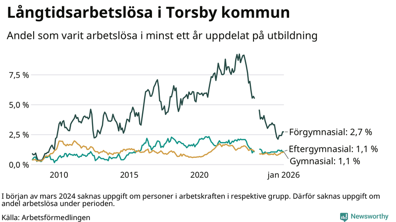 Graf över andel långtidsarbetslösa i Torsby uppdelat på utbildningsnivå