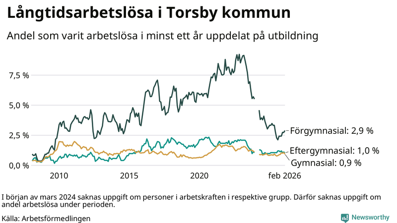 Graf över andel långtidsarbetslösa i Torsby uppdelat på utbildningsnivå