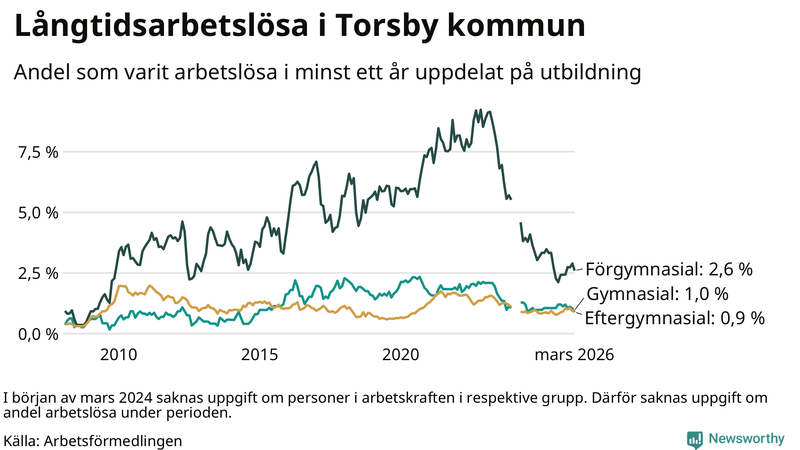 Graf över andel långtidsarbetslösa i Torsby uppdelat på utbildningsnivå
